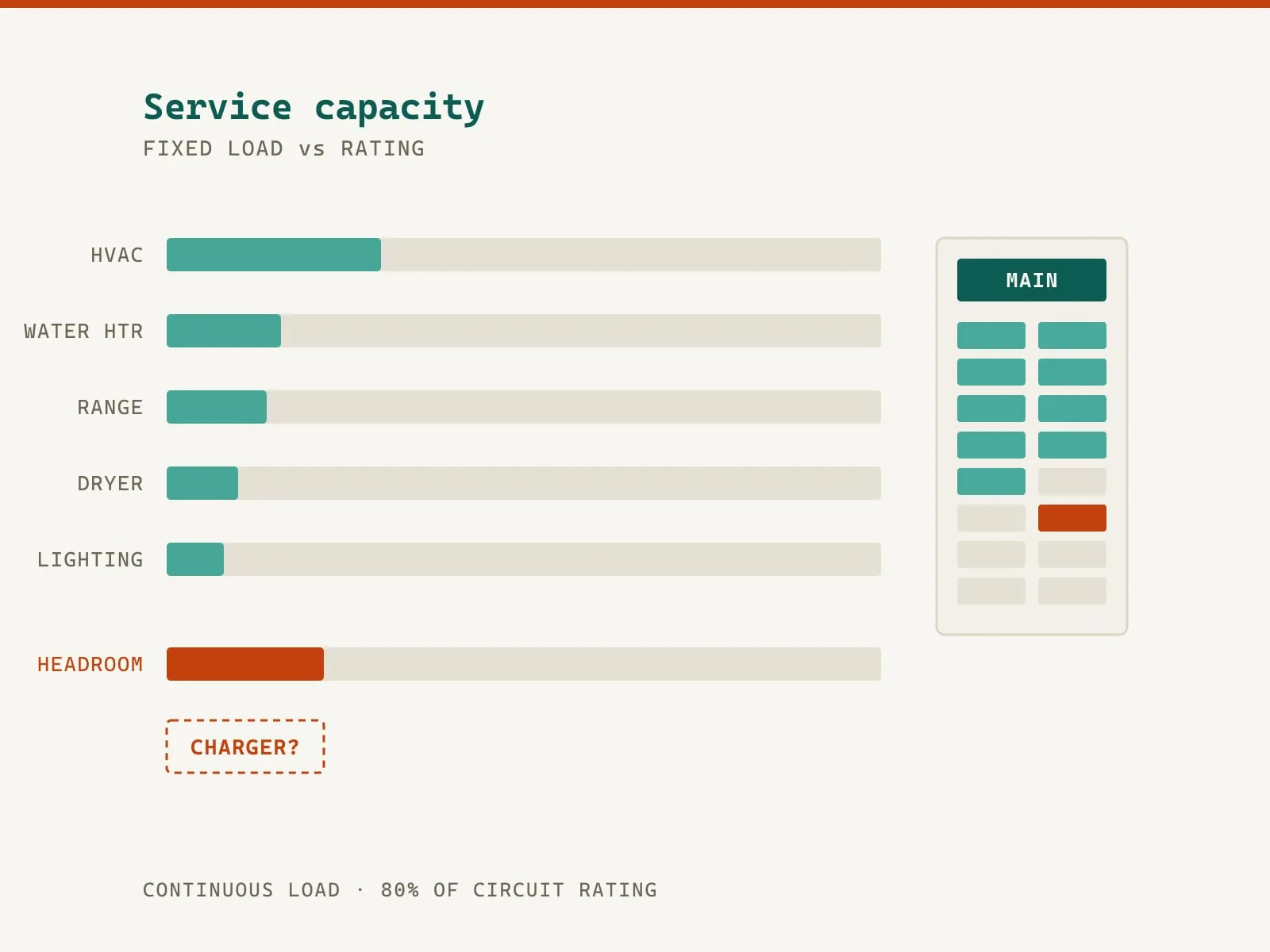 Service capacity chart. Horizontal bars show the fixed household loads — heating and cooling, water heater, range, dryer, lighting — against the service rating, with the remaining headroom highlighted beneath them and a dashed outline asking whether a charging circuit fits inside it. A panel schedule sits alongside with one spare position marked.